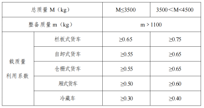 关于蓝牌气瓶运输车新规政策